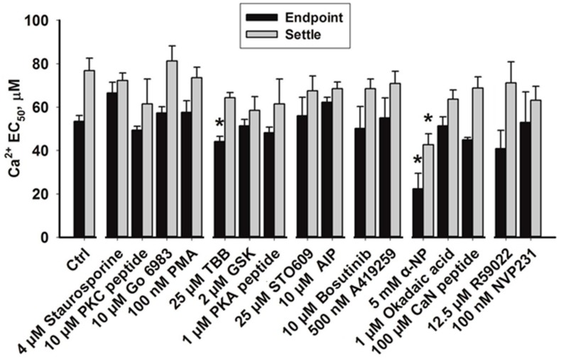 Application of High-Throughput Assays to Examine Phospho-Modulation of the Late Steps of Regulated Exocytosis.