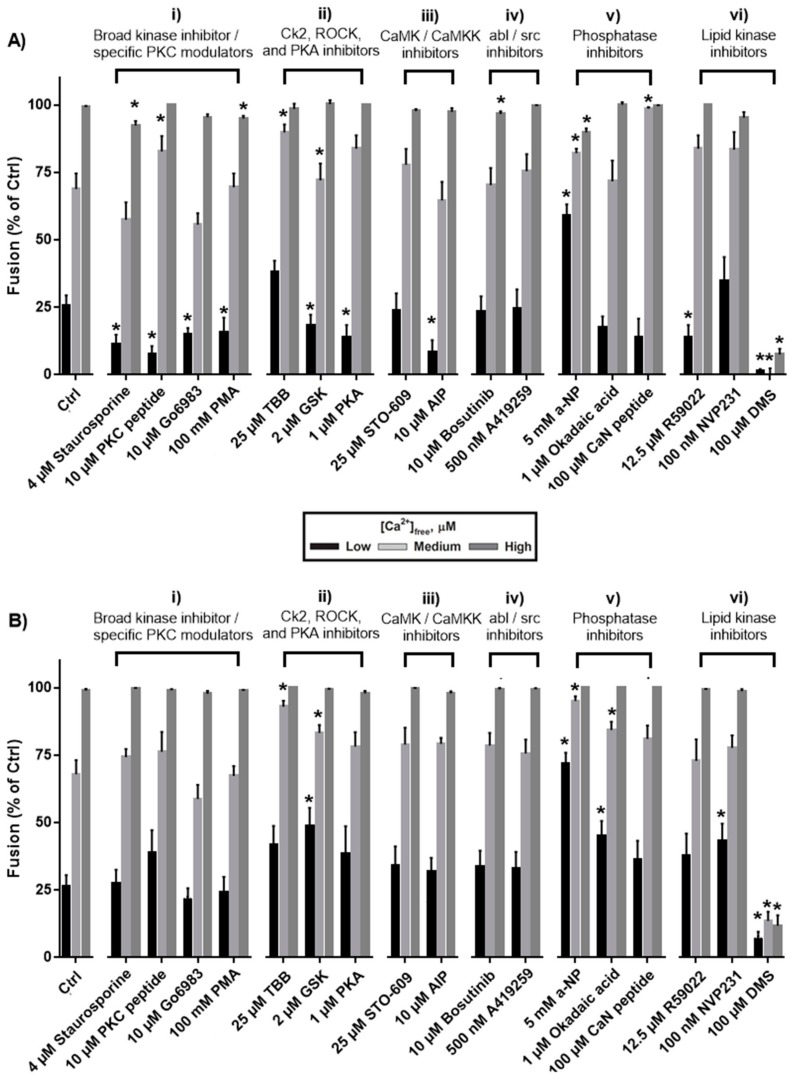 Application of High-Throughput Assays to Examine Phospho-Modulation of the Late Steps of Regulated Exocytosis.