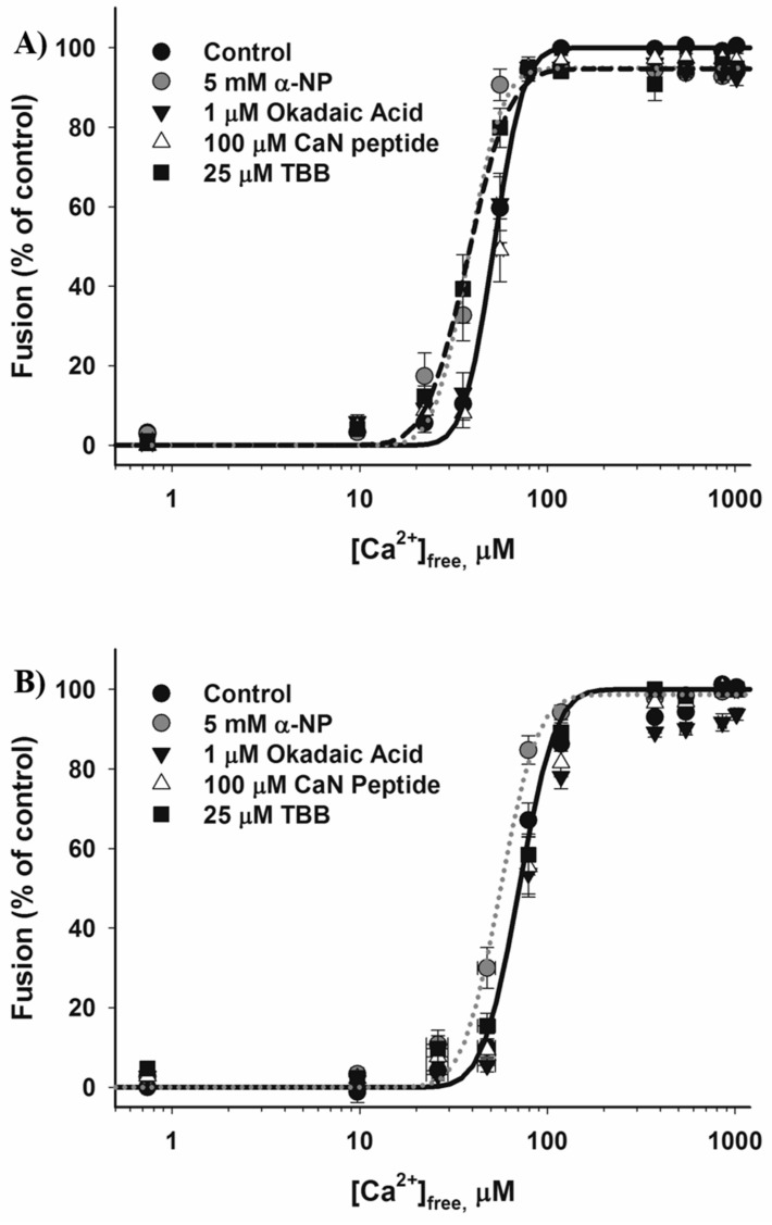 Application of High-Throughput Assays to Examine Phospho-Modulation of the Late Steps of Regulated Exocytosis.