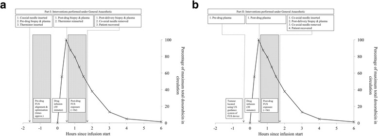 Clinical trial protocol for TARDOX: a phase I study to investigate the feasibility of targeted release of lyso-thermosensitive liposomal doxorubicin (ThermoDox®) using focused ultrasound in patients with liver tumours.