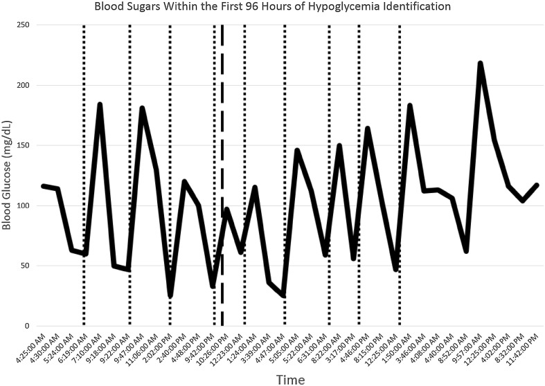 Linezolid-Associated Hypoglycemia.