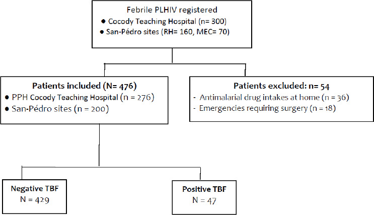 Prevalence of malaria and clinical profile of febrile HIV infected patients in three HIV clinics in Ivory Coast.