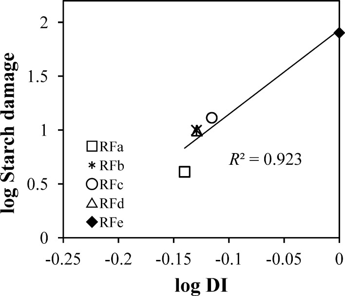 Study on the Change in Powder Properties of Rice Flour by Different Milling Processes.