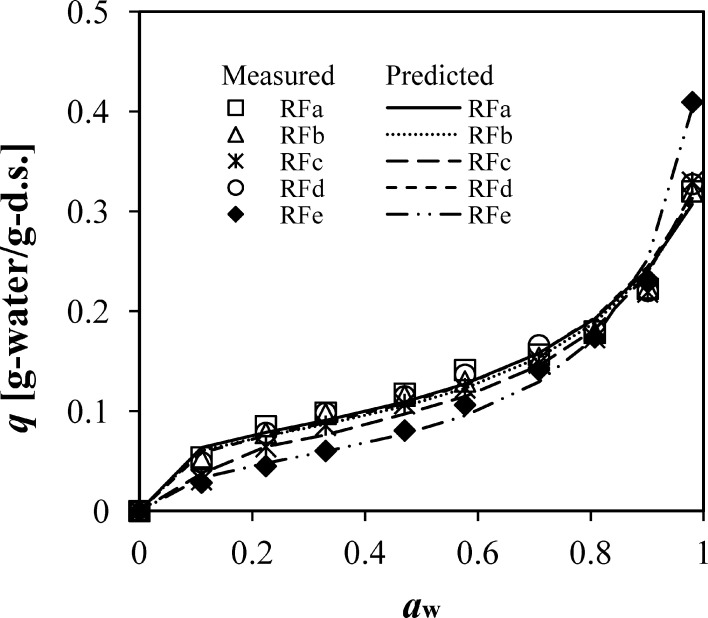 Study on the Change in Powder Properties of Rice Flour by Different Milling Processes.