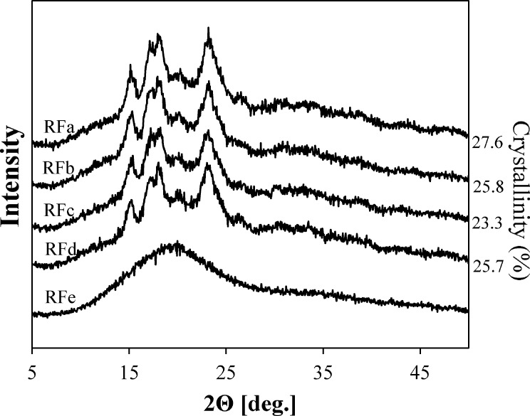 Study on the Change in Powder Properties of Rice Flour by Different Milling Processes.