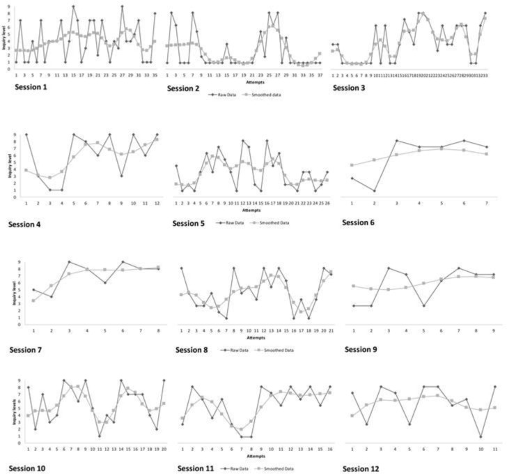 Trajectories of scientific reasoning: A microgenetic study on children's inquiry functioning.