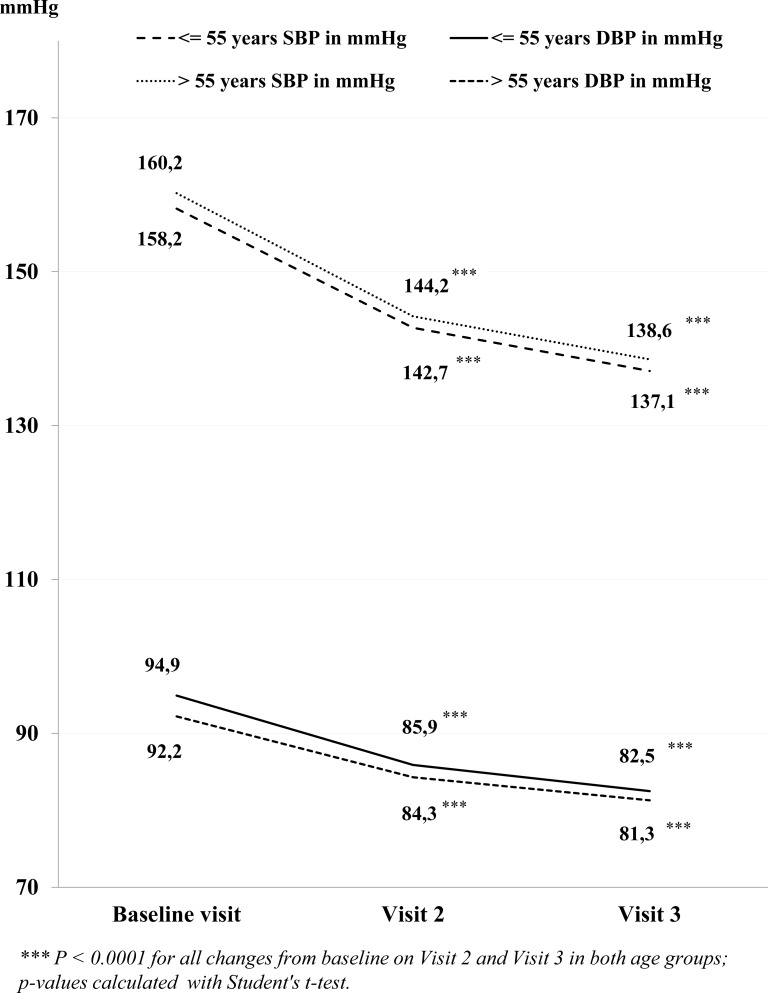 Barnidipine Real-Life Efficacy and Tolerability in Arterial Hypertension: Results from Younger and Older Patients in the BASIC-HT Study.