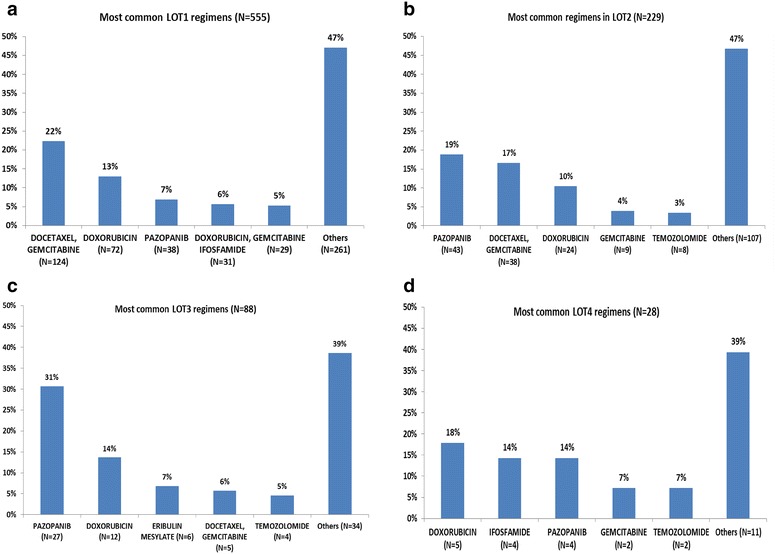 A retrospective cohort study of treatment patterns among patients with metastatic soft tissue sarcoma in the US.