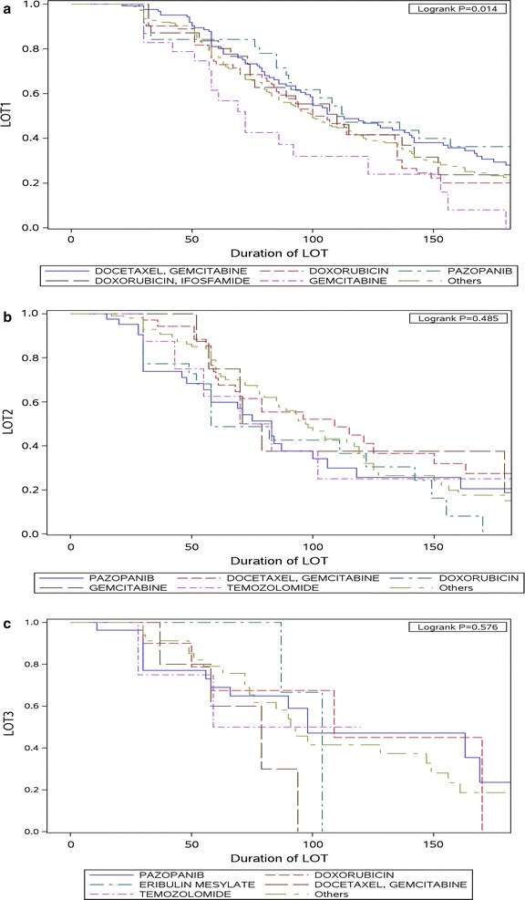 A retrospective cohort study of treatment patterns among patients with metastatic soft tissue sarcoma in the US.