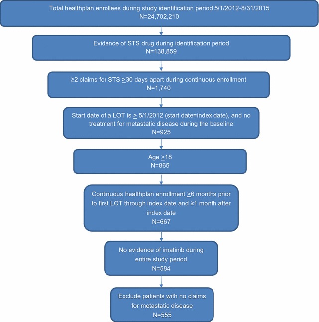 A retrospective cohort study of treatment patterns among patients with metastatic soft tissue sarcoma in the US.