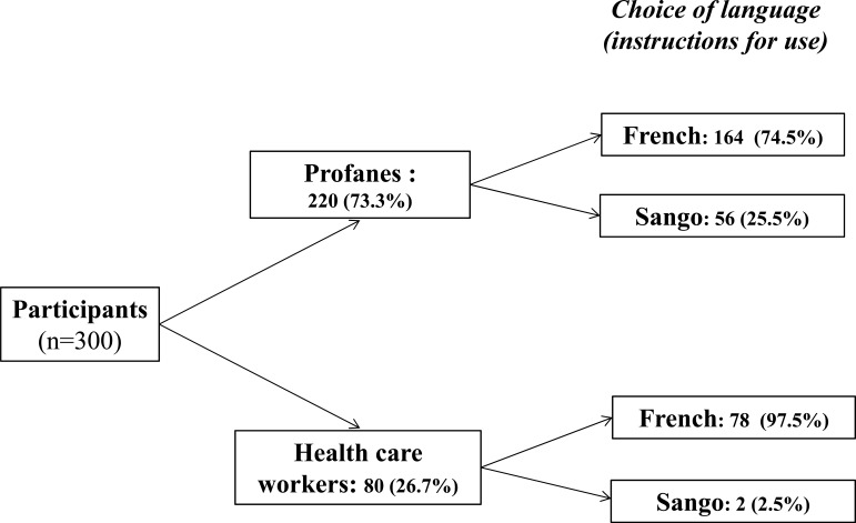 Acceptability and Usability Evaluation of Finger-Stick Whole Blood HIV Self-Test as An HIV Screening Tool Adapted to The General Public in The Central African Republic.