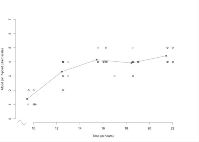 Personalized Feedback on Symptom Dynamics of Psychopathology: A Proof-of-Principle Study.