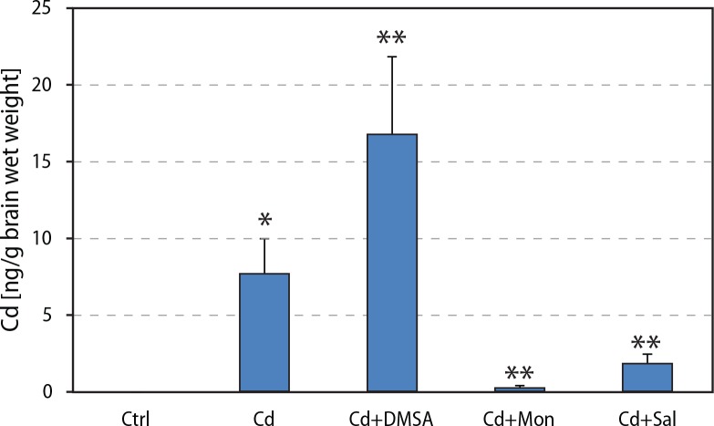 Comparative effects of meso-2,3- dimercaptosuccinic acid, monensin, and salinomycin on cadmium-induced brain dysfunction in cadmium-intoxicated mice.