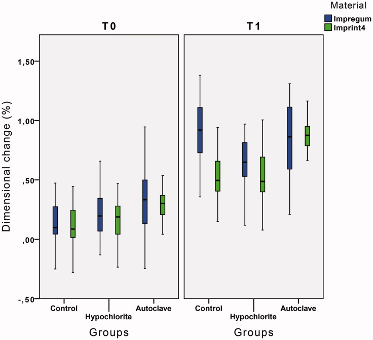 Dimensional stability of two impression materials after a 6-month storage period.