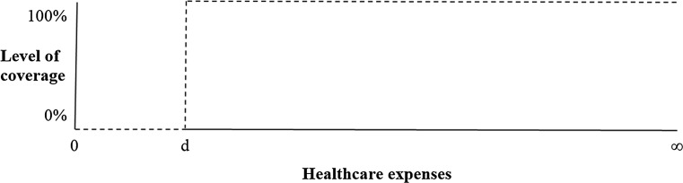A method to simulate incentives for cost containment under various cost sharing designs: an application to a first-euro deductible and a doughnut hole.