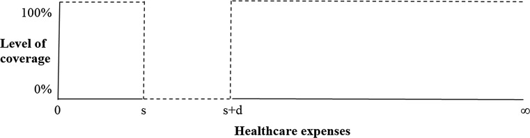 A method to simulate incentives for cost containment under various cost sharing designs: an application to a first-euro deductible and a doughnut hole.