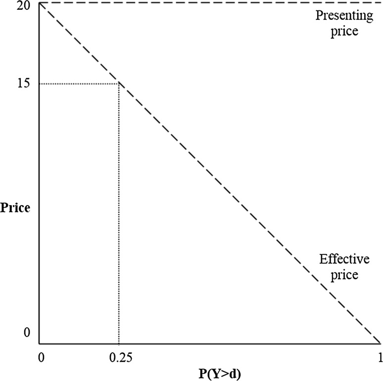 A method to simulate incentives for cost containment under various cost sharing designs: an application to a first-euro deductible and a doughnut hole.