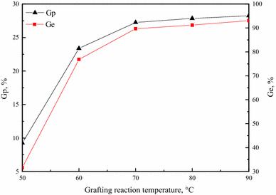 Grafting dual polar monomers onto hydroperoxidized polypropylene with the assistant of supercritical carbon dioxide