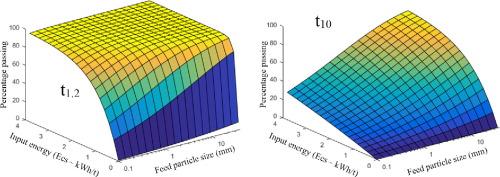 Evolution of impact breakage characterisation: Re-defining t-family relationship