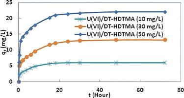 Removal of U(VI) and Th(IV) from aqueous solutions by organically modified diatomaceous earth: Evaluation of equilibrium, kinetic and thermodynamic data