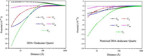 Non-polar oil assisted DDA flotation of quartz I: Interfacial interaction between dodecane oil drop and mineral particle