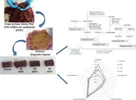 Anchovy mince (Engraulis ringens) enriched with polyphenol-rich grape pomace dietary fibre: In vitro polyphenols bioaccessibility, antioxidant and physico-chemical properties