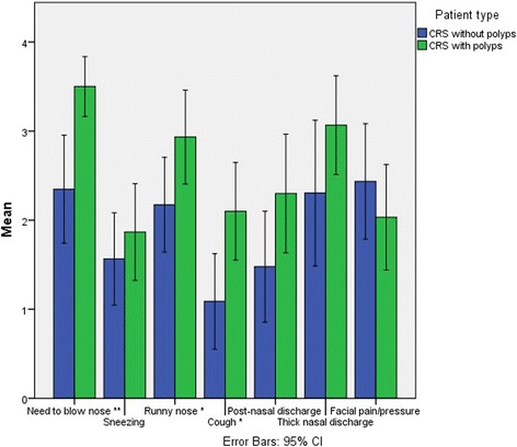 Causes of higher symptomatic airway load in patients with chronic rhinosinusitis.