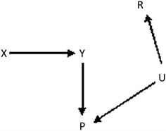 Multiple imputation using linked proxy outcome data resulted in important bias reduction and efficiency gains: a simulation study.