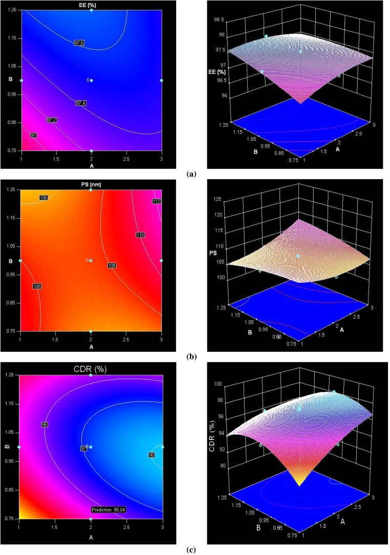 Nano-colloidal carrier <i>via</i> polymeric coating for oral delivery of isradipine.