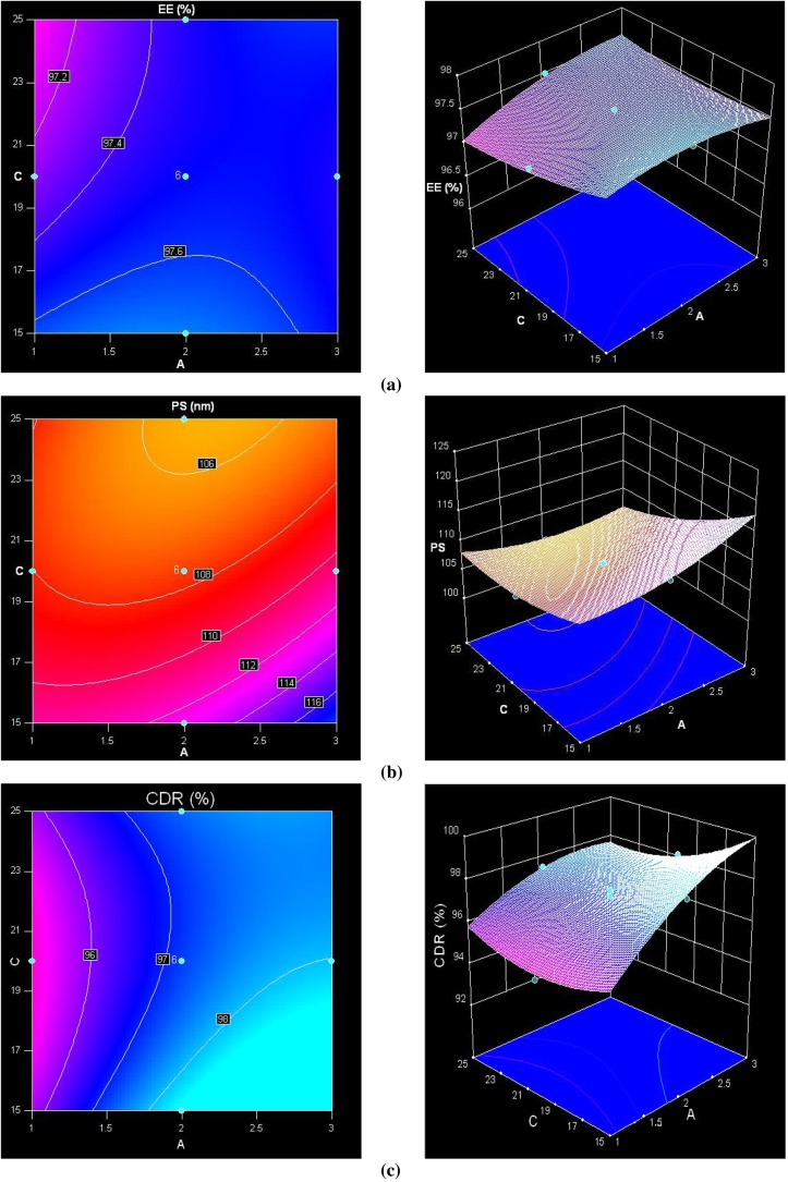 Nano-colloidal carrier <i>via</i> polymeric coating for oral delivery of isradipine.