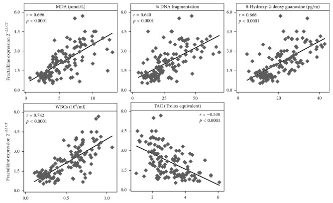 Spermatozoal Fractalkine Signaling Pathway Is Upregulated in Subclinical Varicocele Patients with Normal Seminogram and Low-Level Leucospermia.