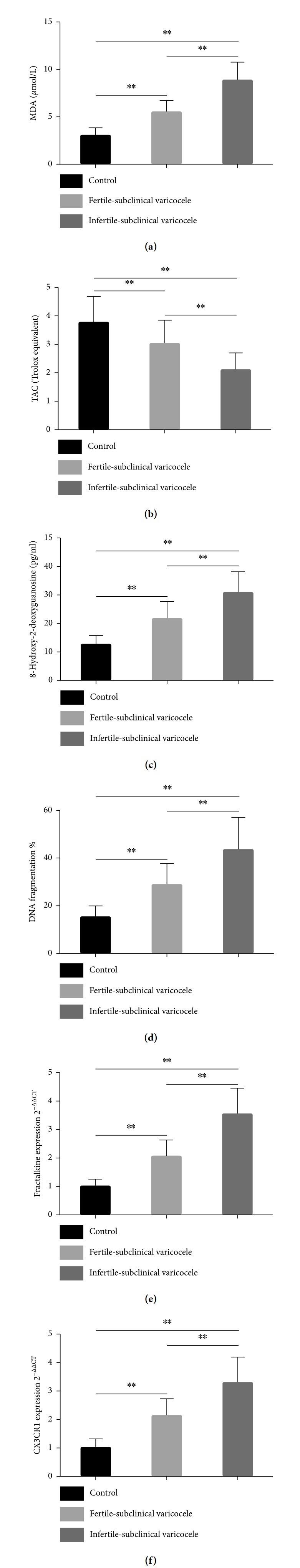 Spermatozoal Fractalkine Signaling Pathway Is Upregulated in Subclinical Varicocele Patients with Normal Seminogram and Low-Level Leucospermia.