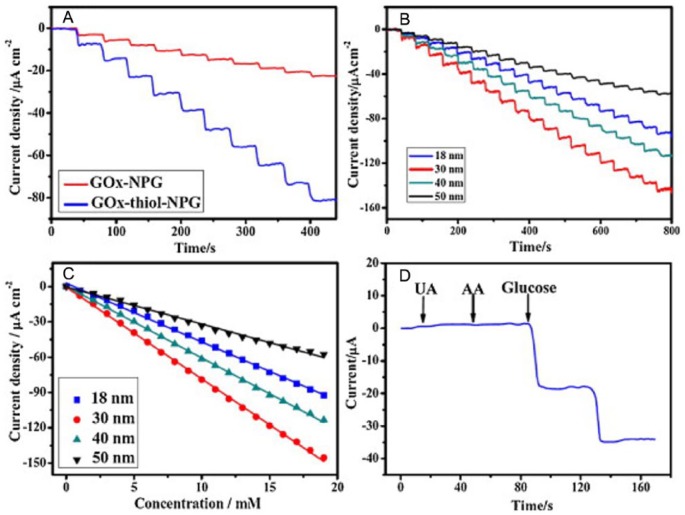 Enzyme Immobilization on Nanoporous Gold: A Review.