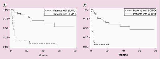 Long-term outcomes of rituximab, temozolomide and high-dose methotrexate without consolidation therapy for lymphoma involving the CNS.