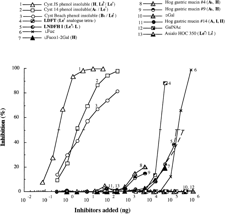 Glycan binding profile of a fucolectin-related protein (FRP) encoded by the SP2159 gene of Streptococcus pneumoniae