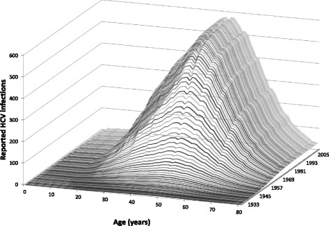 Estimating the prevalence of infectious diseases from under-reported age-dependent compulsorily notification databases.