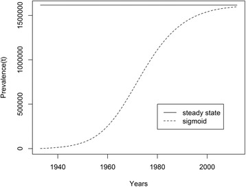 Estimating the prevalence of infectious diseases from under-reported age-dependent compulsorily notification databases.