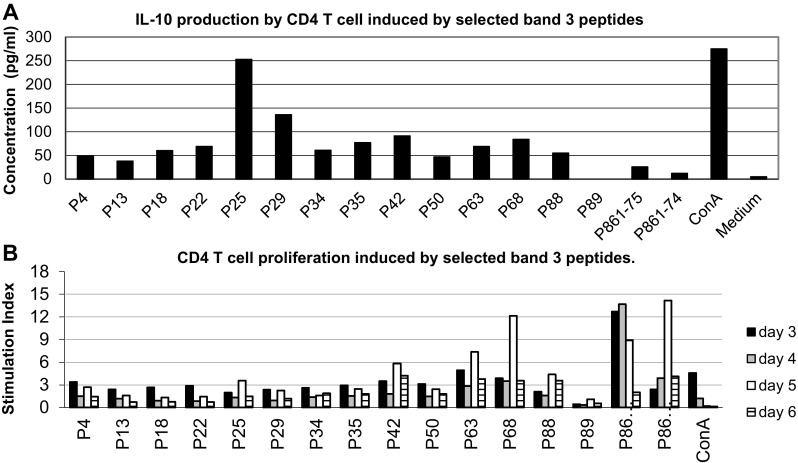 Induction of IL-10 cytokine and the suppression of T cell proliferation by specific peptides from red cell band 3 and in vivo effects of these peptides on autoimmune hemolytic anemia in NZB mice.