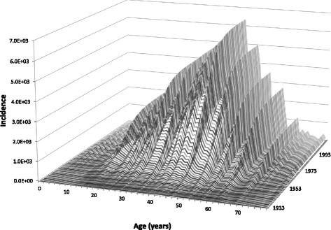 Estimating the prevalence of infectious diseases from under-reported age-dependent compulsorily notification databases.