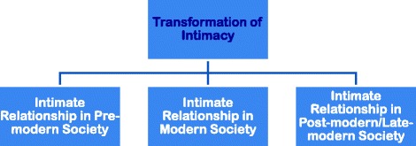 Transformation of intimacy and its impact in developing countries.