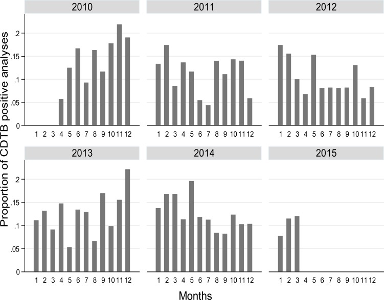 Epidemiology of <i>Clostridium Difficile</i> Infection in a Large Hospital in Northern Italy: Questioning the Ward-Based Transmission.