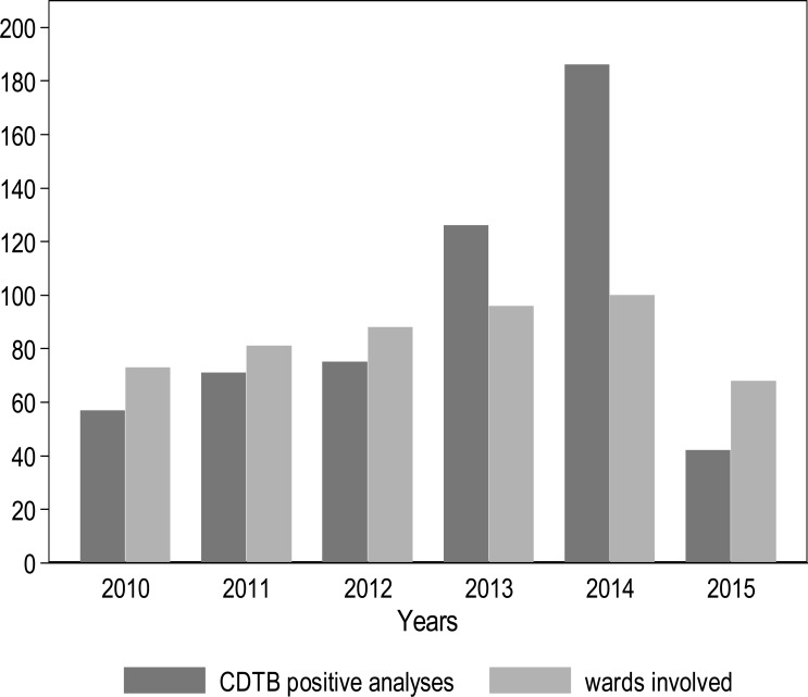 Epidemiology of <i>Clostridium Difficile</i> Infection in a Large Hospital in Northern Italy: Questioning the Ward-Based Transmission.