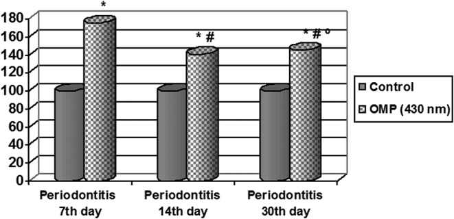 Oxidative modification of proteins in the process of experimental periodontitis development.