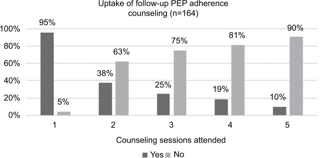 Addressing the dual health epidemics of HIV and sexual abuse among children and adolescents in Kenya: uptake of HIV counseling and post-exposure prophylaxis.