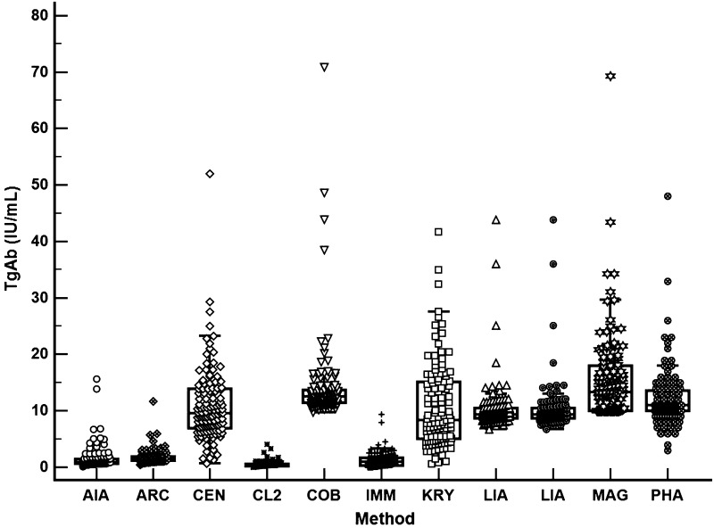 Definition of the upper reference limit for thyroglobulin antibodies according to the National Academy of Clinical Biochemistry guidelines: comparison of eleven different automated methods.