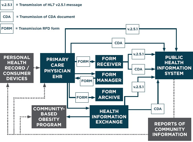 Utilizing Standard Data Transactions and Public-Private Partnerships to Support Healthy Weight Within the Community.