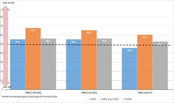 Differences in Predictions for Survival and Expectations for Goals of Care between Physicians and Family Surrogate Decision Makers of Chronically Critically Ill Adults.