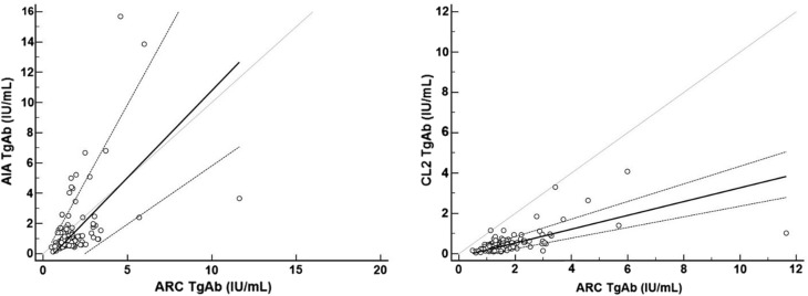 Definition of the upper reference limit for thyroglobulin antibodies according to the National Academy of Clinical Biochemistry guidelines: comparison of eleven different automated methods.