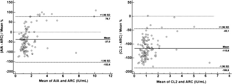 Definition of the upper reference limit for thyroglobulin antibodies according to the National Academy of Clinical Biochemistry guidelines: comparison of eleven different automated methods.