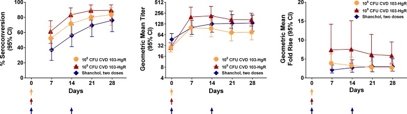 Randomized, Placebo-Controlled, Double-Blind Phase 2 Trial Comparing the Reactogenicity and Immunogenicity of a Single Standard Dose to Those of a High Dose of CVD 103-HgR Live Attenuated Oral Cholera Vaccine, with Shanchol Inactivated Oral Vaccine as an Open-Label Immunologic Comparator.